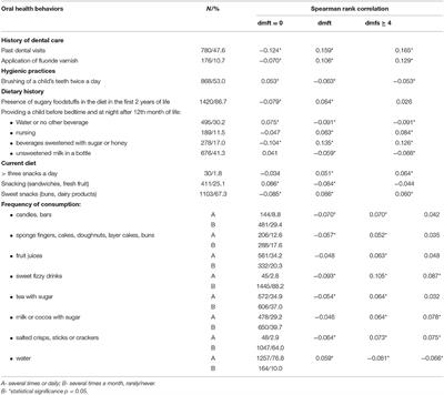 Protective Factors for Early Childhood Caries in 3-Year-Old Children in Poland